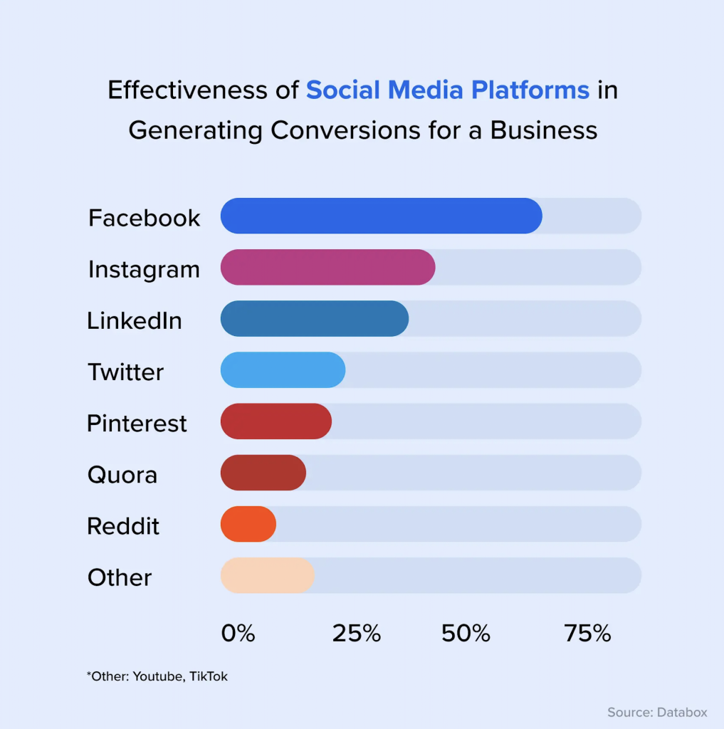 graphic displaying effectiveness in social media platforms for lead conversion