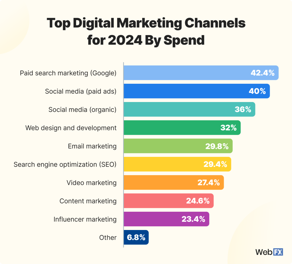 bar graph shows social media as one of the top marketing channels in 2024