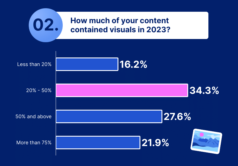 bar graph shows that almost half of marketers included visuals in 50% or more of their content in 2023