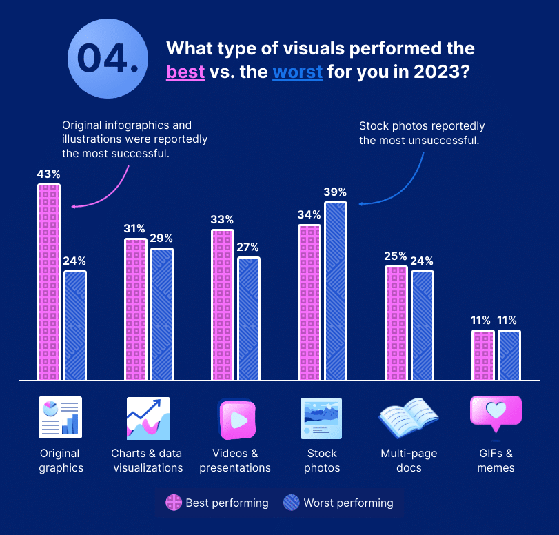 bar graph shows that original infographics and illustrations were reported as the most successful type of visual in 2023