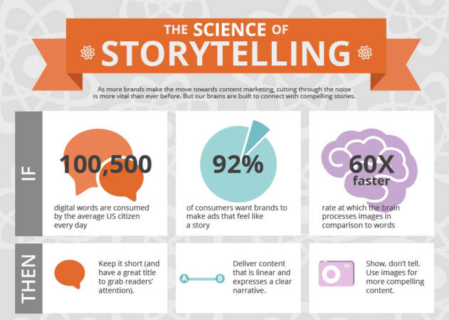 Storytelling Infographic
