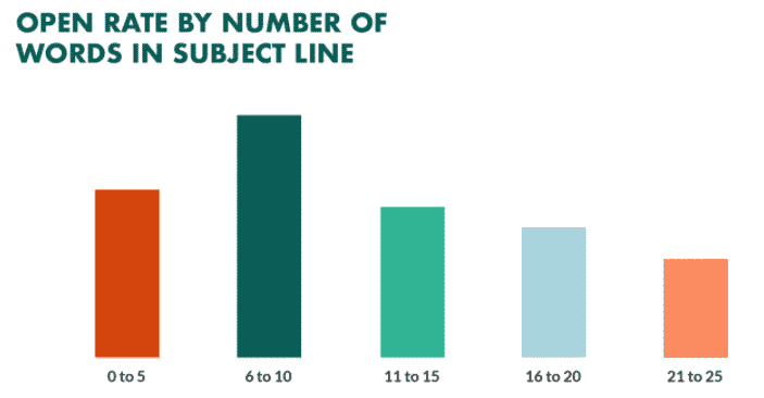 Email open rates are highest when subject lines are between 6-10 words.