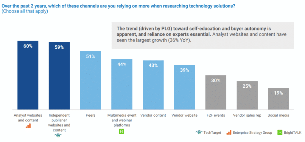 graphic showing how many tech buyers are looking for third-party content before buying