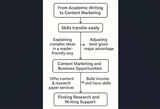a flow chart that describes the qualities and skills shared between academic writing and content marketing