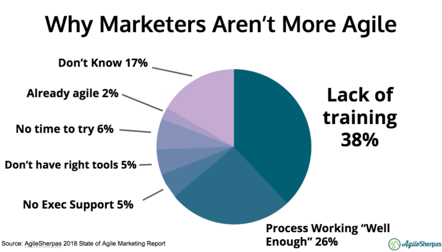 Do You Need an Agile Marketing Certification?