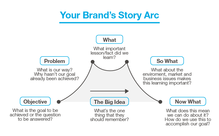 Your Brand Storytelling Checklist 1