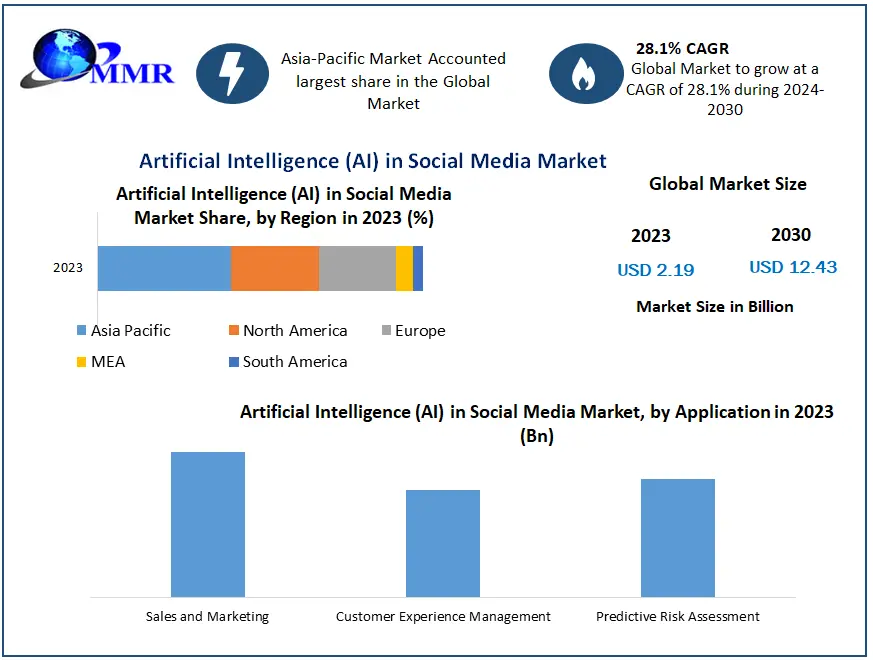 graphics showing social media marketing and ai statistics through 2030 