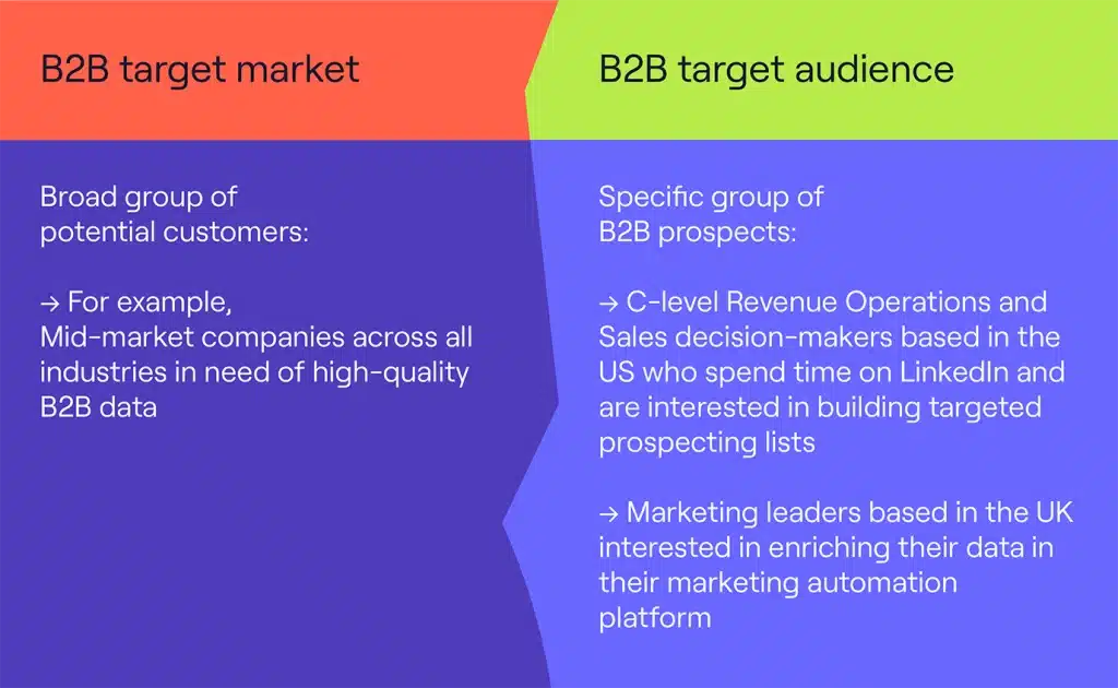 graphic showing how to identify your target audience when developing B2B marketing strategies