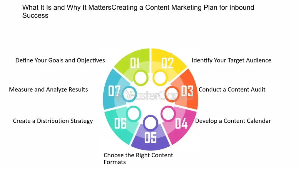 image showing how to create a content marketing plan