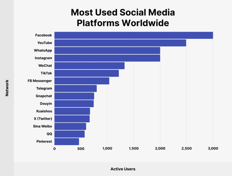 graph showing how many people use each social media platform
