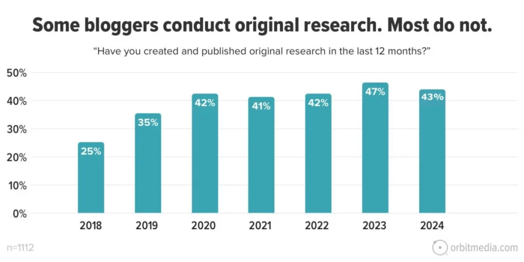 graphic showing how many bloggers do their own research before writing