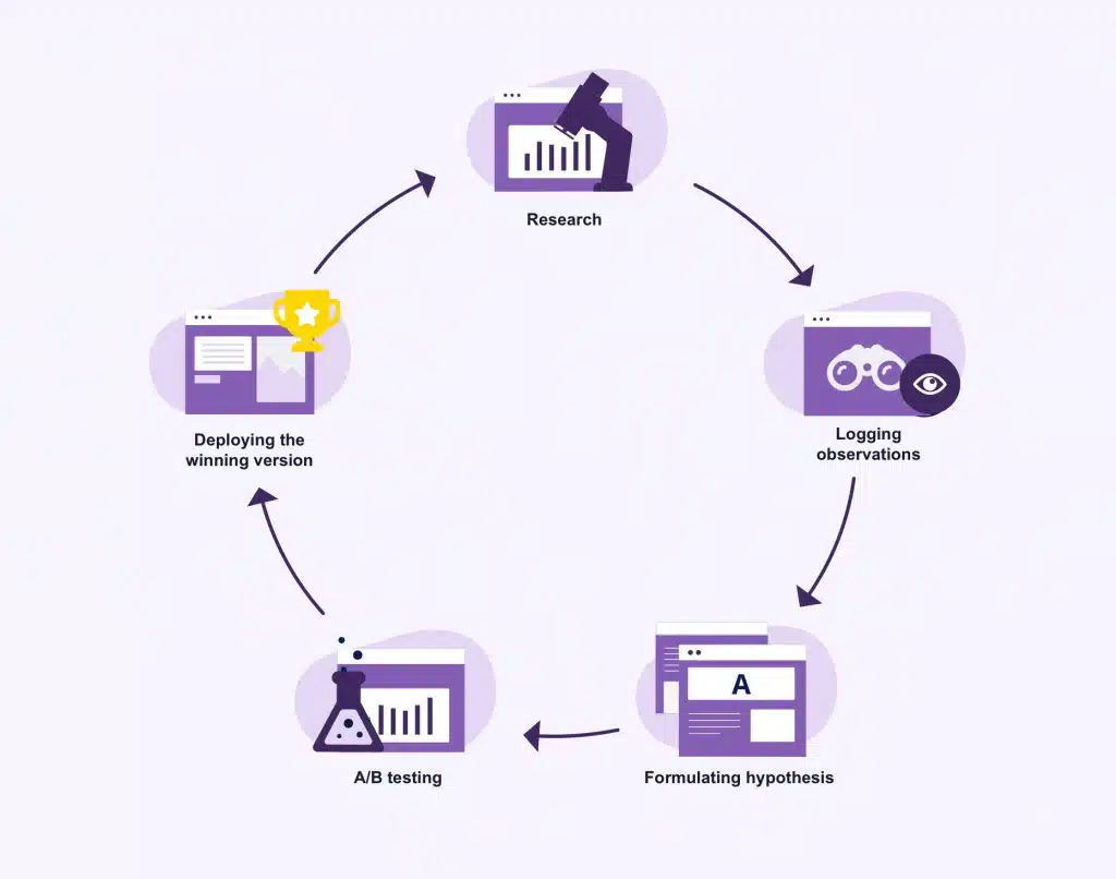 graphic showing how to market a manufacturing company using A/B testing