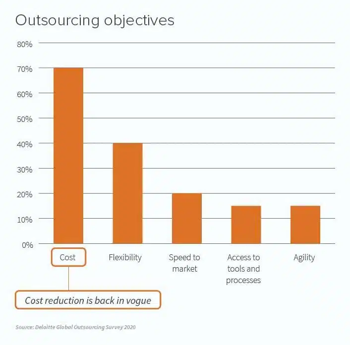 outsourcing statistics bar graph