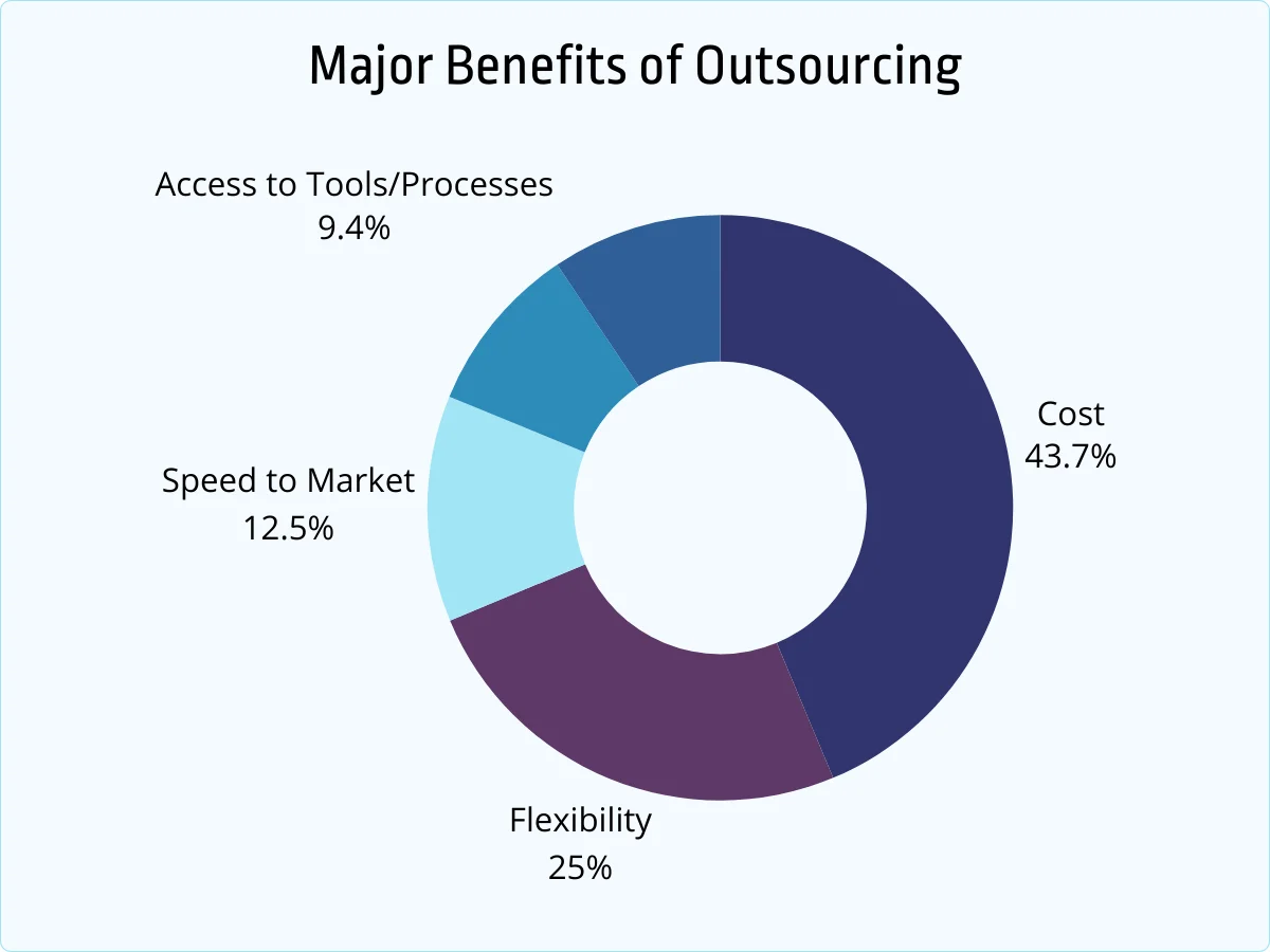 outsourcing statistic graphic