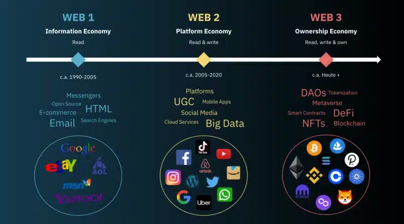 a graphic explaining Web3, which is something you can learn about at marketing events in 2025