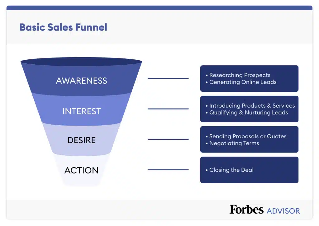 graphic outlining the stages of a profitable sales funnel