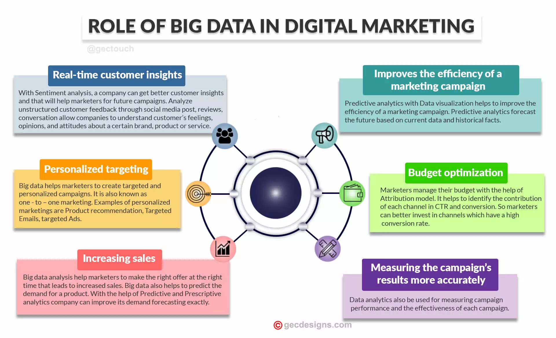 Role of Big data in digital marketing - The Future