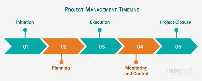 a project timeline, which you can use as one of your sales closing techniques
