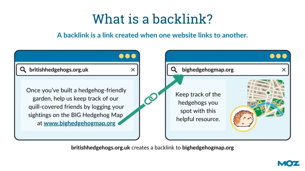 graphic showing how backlinks work